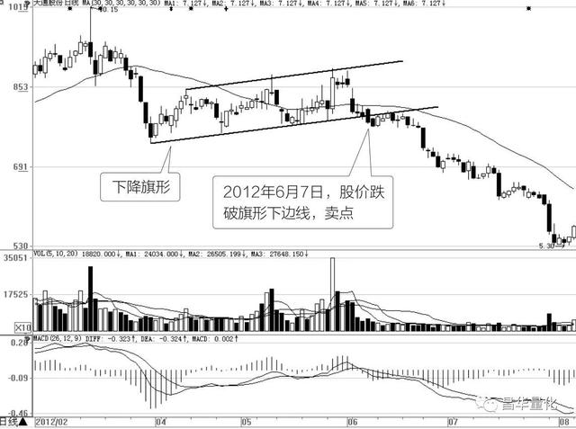 股票十种顶部反转形态及其卖点