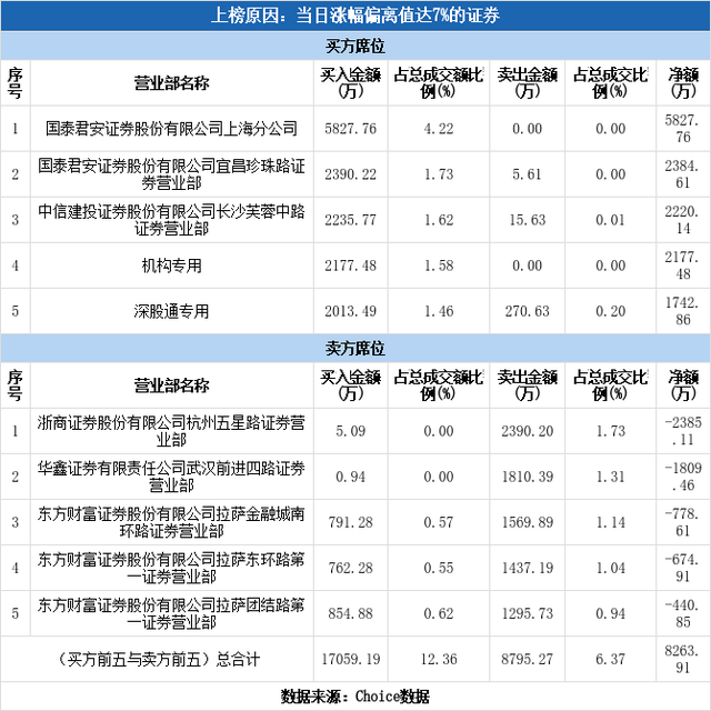 多主力现身龙虎榜，德展健康涨停（09-27）