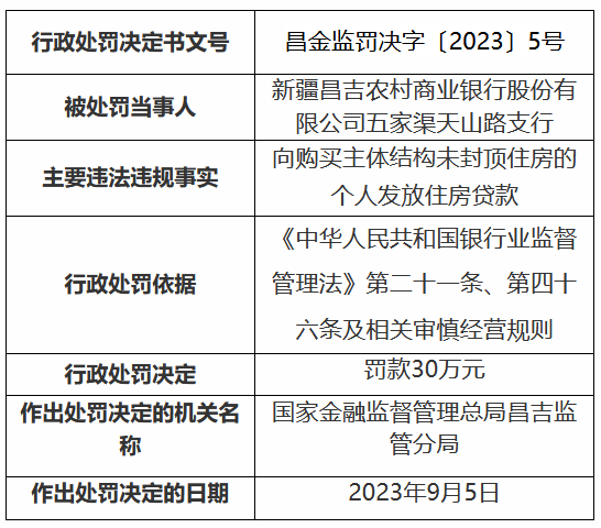 因向购买主体结构未封顶住房的个人发放住房贷款，新疆昌吉农商行某支行被罚30万元