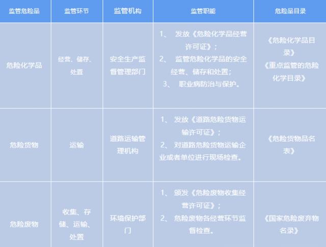 一文了解：危险物品、危险货物、危险化学品、危险废物的区别