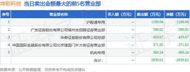 2月19日坤彩科技（603826）龙虎榜数据：机构净买入451.49万元，北向资金净卖出562.67万元