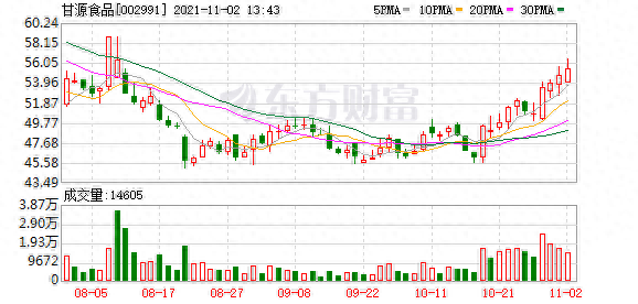 甘源食品股东户数增加1.22%，户均持股57.79万元