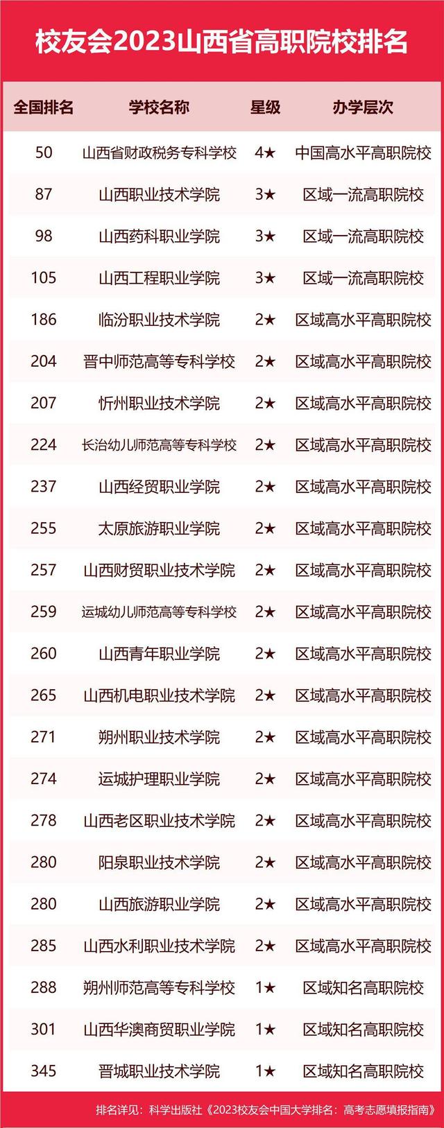 中北大学前五，校友会2023山西省大学排名，太原科技大学第七