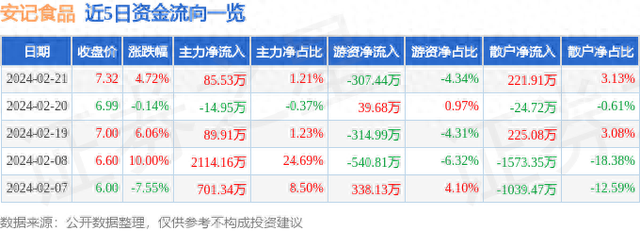 安记食品（603696）2月21日主力资金净买入85.53万元