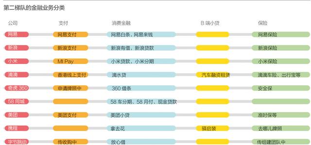 BATJ之后，互联网第二梯队为何纷纷涉足金融？