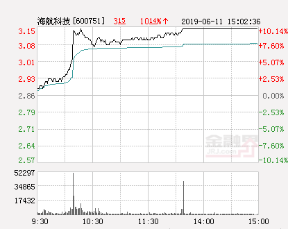 快讯：海航科技涨停 报于3.15元