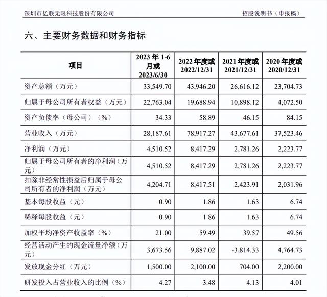 亿联无限IPO：多高管出身这家上市公司