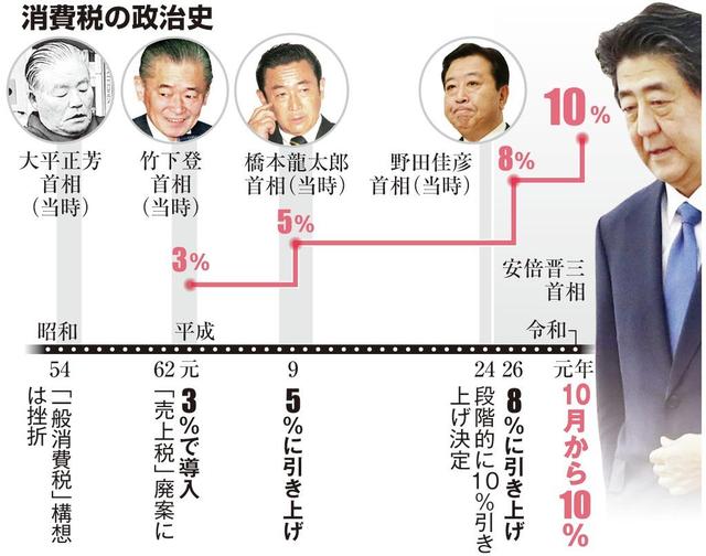 日本消费税将上调至10%，增税背后的政治斗争史了解一下