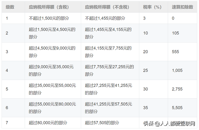 月薪税前工资20k，你知道到手有多少吗