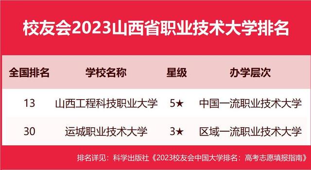 中北大学前五，校友会2023山西省大学排名，太原科技大学第七