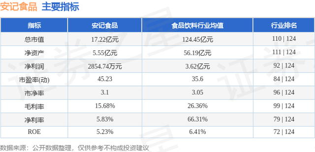 安记食品（603696）2月21日主力资金净买入85.53万元