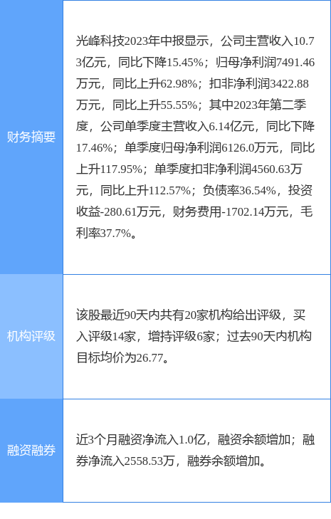 光峰科技涨7.27%，国信证券一个月前给出“买入”评级