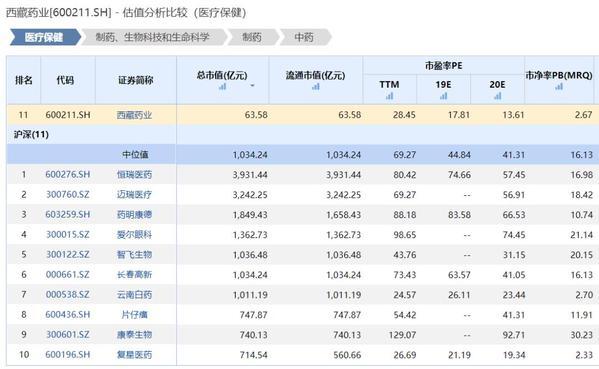 资金紧急避险刚需消费！这只医药股长期被低估