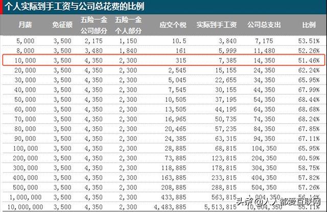 月薪税前工资20k，你知道到手有多少吗