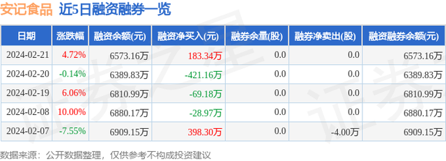 安记食品（603696）2月21日主力资金净买入85.53万元