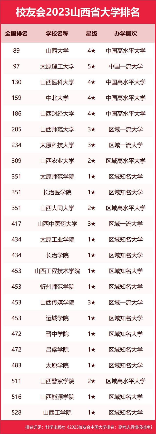 中北大学前五，校友会2023山西省大学排名，太原科技大学第七