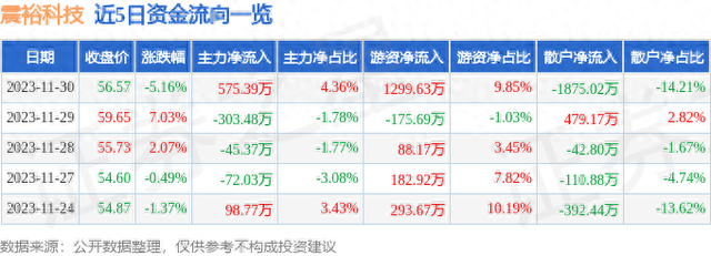 震裕科技（300953）11月30日主力资金净买入575.39万元