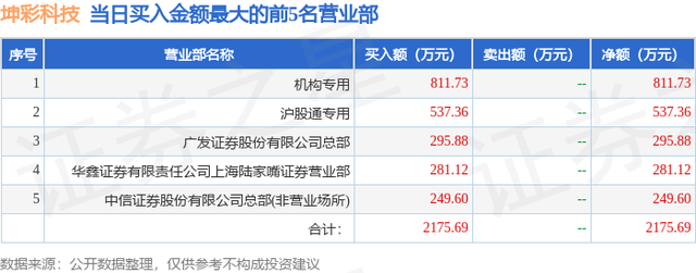 2月19日坤彩科技（603826）龙虎榜数据：机构净买入451.49万元，北向资金净卖出562.67万元