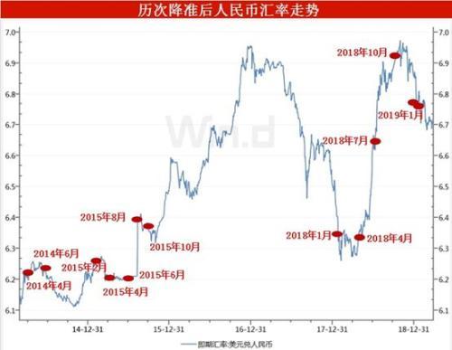 央行重磅降准今实施 一文看懂股债商汇市场影响