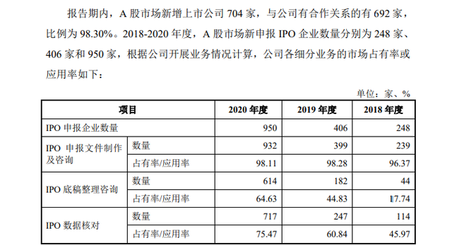 帮别人写招股书的荣大科技，自己的上市之路怎么走？