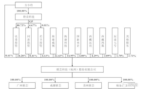 联芸科技闯关科创板，背靠海康威视无控股股东，四成收入来自关联方