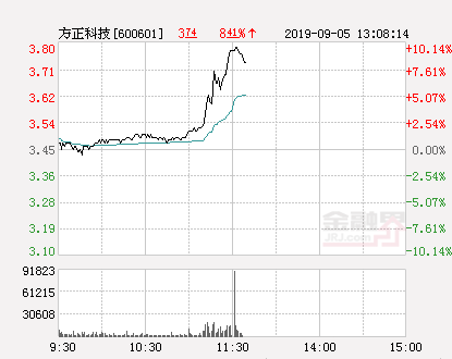 快讯：方正科技涨停 报于3.8元