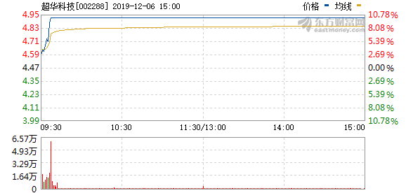 （12-06）涨停揭秘：广东板块走强 超华科技涨停