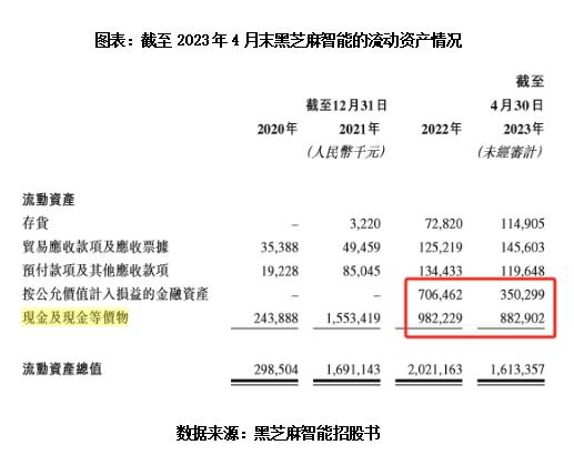 三年累计巨亏近16亿元，赴港IPO短期无望，黑芝麻智能资金困局待解