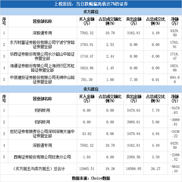 多主力现身龙虎榜，航锦科技下跌9.57%（05-29）