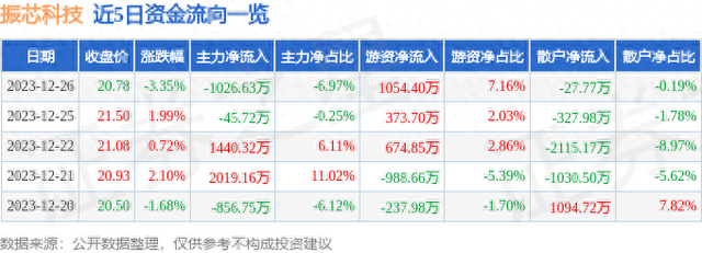 振芯科技（300101）12月26日主力资金净卖出1026.63万元