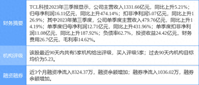 TCL科技创60日新高，华西证券一个月前给出“买入”评级