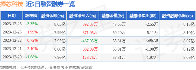 振芯科技（300101）12月26日主力资金净卖出1026.63万元