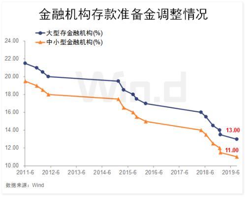 央行重磅降准今实施 一文看懂股债商汇市场影响