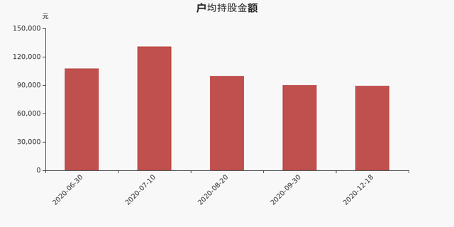 兴森科技股东户数下降5.51%，户均持股8.92万元