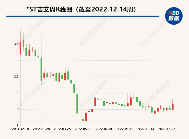 吉艾科技大股东“让渡”控制权  接盘方成立不足10日，主要股东之一刚被国开基金打假