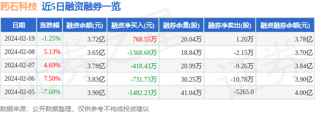 药石科技（300725）2月19日主力资金净卖出1044.17万元