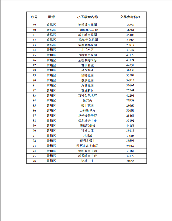 重磅！广州市发布首批二手房参考价格表，涉及这些热点楼盘