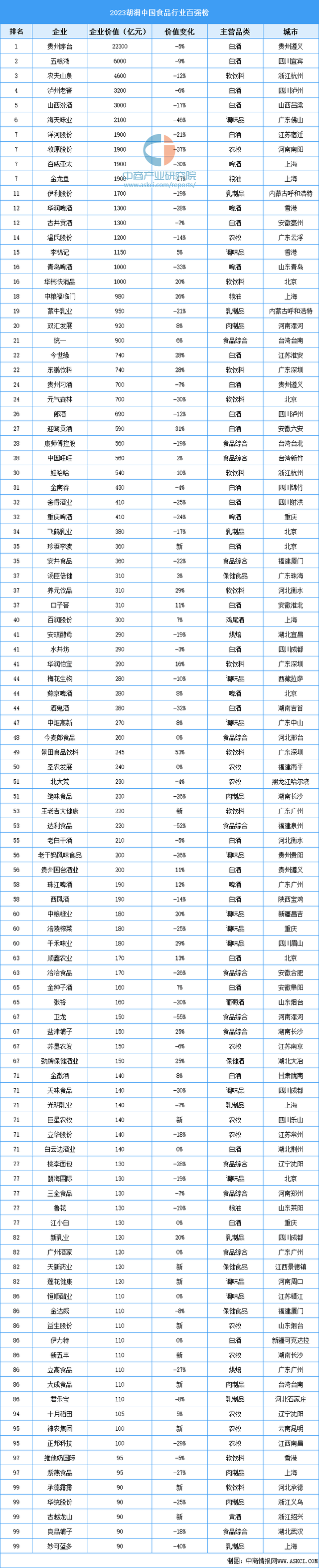 2023胡润中国食品行业百强榜单