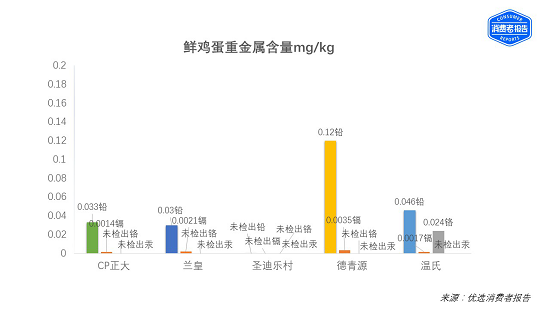 消费者报告五大鸡蛋品牌报告出炉：正大、兰皇并列第一