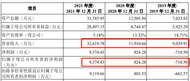 蕊源科技将创业板IPO上会：被现实“打脸”的预测，是否需要修改？