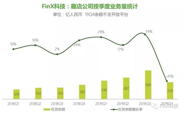 消费贷款放不出去了！趣店与信托合作的助贷产品清盘