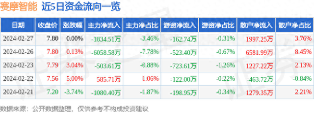 赛摩智能（300466）2月27日主力资金净卖出1834.51万元