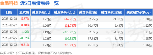 金晶科技（600586）12月28日主力资金净买入2886.68万元