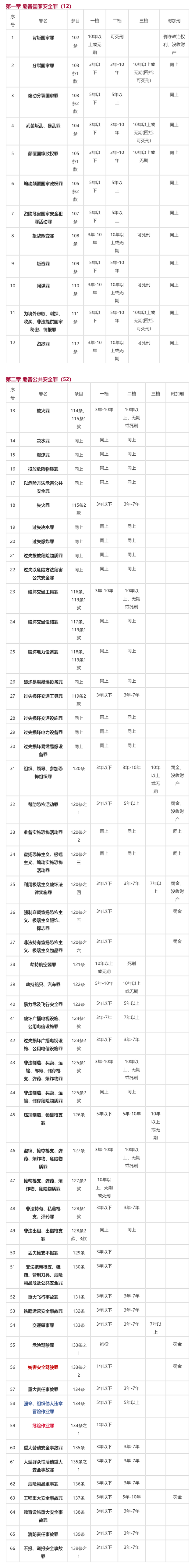 「收藏」2024全新刑法483个罪名+刑期一览表