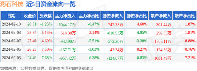 药石科技（300725）2月19日主力资金净卖出1044.17万元