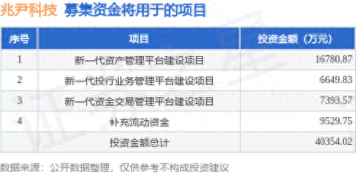 IPO动态：兆尹科技拟在深交所创业板上市募资4.04亿元