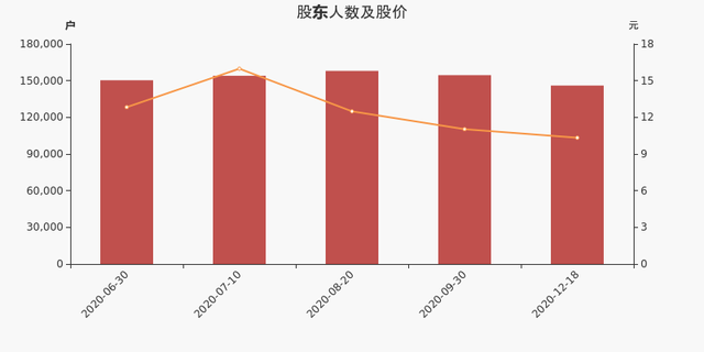 兴森科技股东户数下降5.51%，户均持股8.92万元