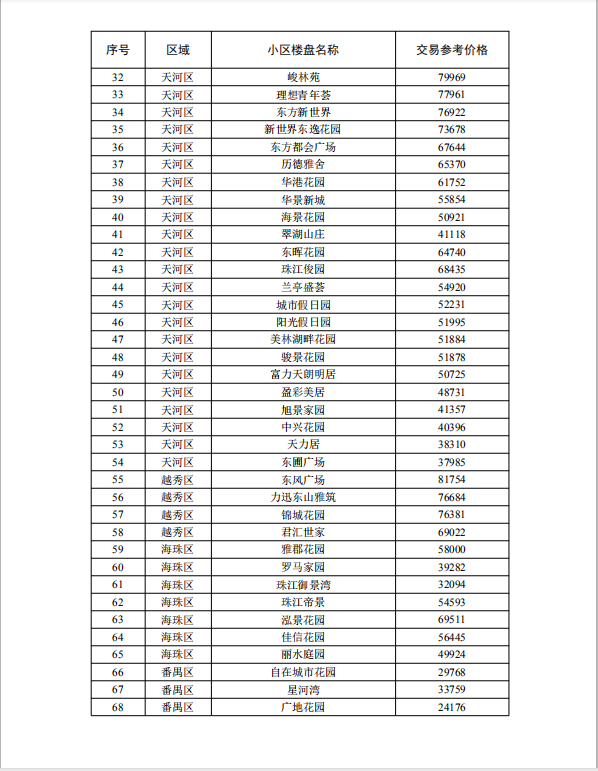 重磅！广州市发布首批二手房参考价格表，涉及这些热点楼盘