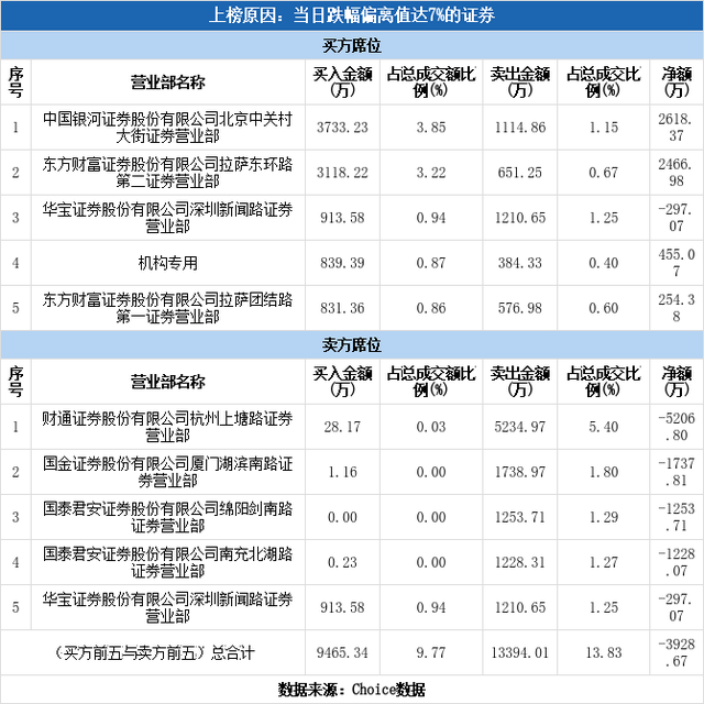 多主力现身龙虎榜，安凯客车跌停（06-07）