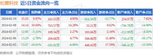 异动快报：松霖科技（603992）2月20日11点8分触及涨停板